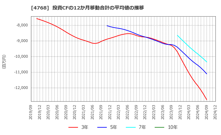 4768 (株)大塚商会: 投資CFの12か月移動合計の平均値の推移