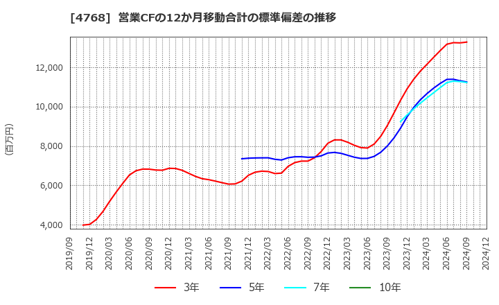 4768 (株)大塚商会: 営業CFの12か月移動合計の標準偏差の推移