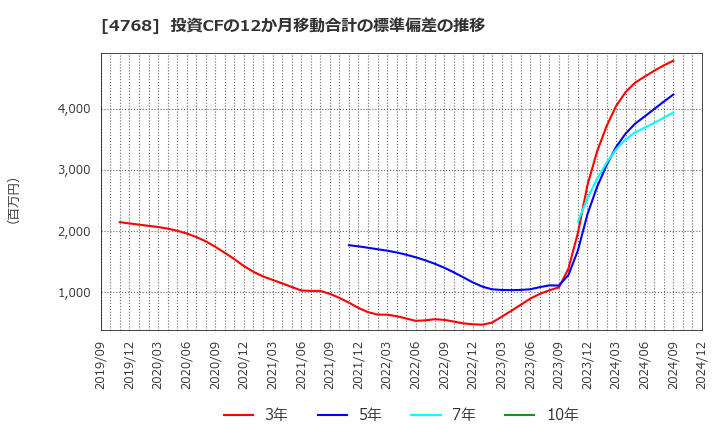 4768 (株)大塚商会: 投資CFの12か月移動合計の標準偏差の推移