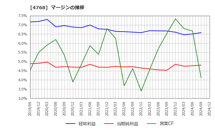 4768 (株)大塚商会: マージンの推移