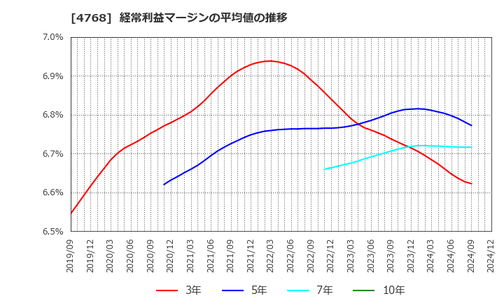 4768 (株)大塚商会: 経常利益マージンの平均値の推移