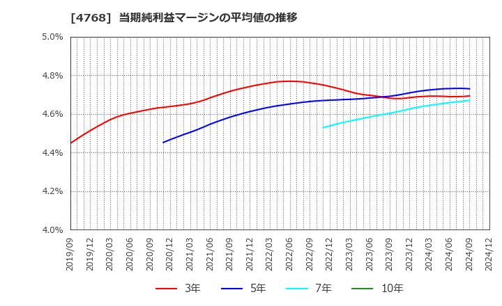 4768 (株)大塚商会: 当期純利益マージンの平均値の推移