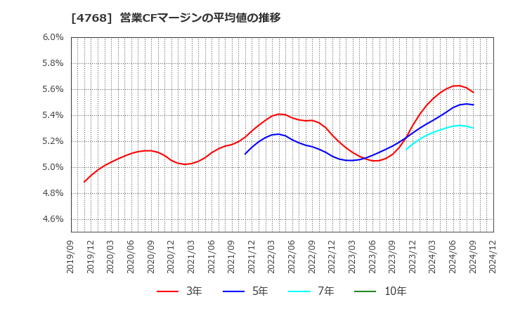 4768 (株)大塚商会: 営業CFマージンの平均値の推移