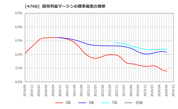 4768 (株)大塚商会: 経常利益マージンの標準偏差の推移