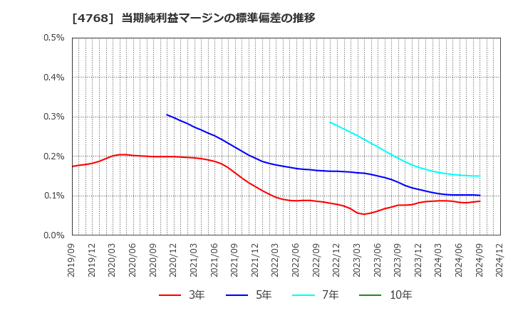 4768 (株)大塚商会: 当期純利益マージンの標準偏差の推移