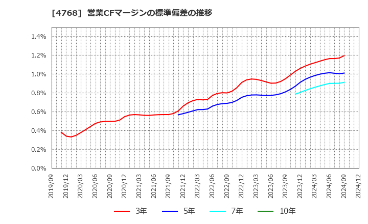 4768 (株)大塚商会: 営業CFマージンの標準偏差の推移