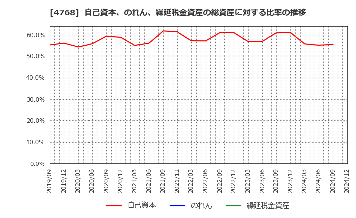 4768 (株)大塚商会: 自己資本、のれん、繰延税金資産の総資産に対する比率の推移