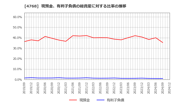 4768 (株)大塚商会: 現預金、有利子負債の総資産に対する比率の推移