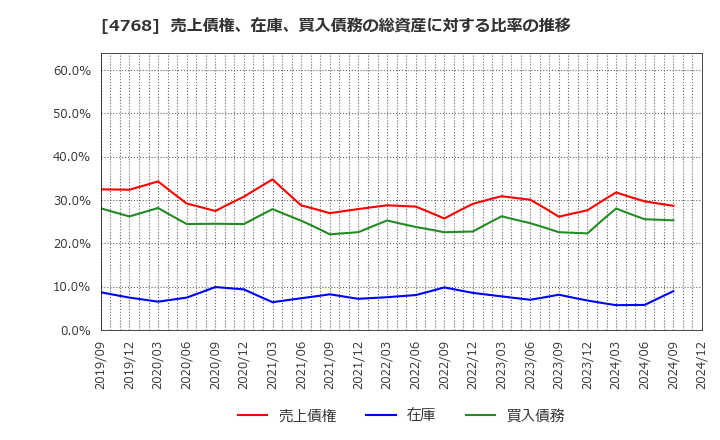 4768 (株)大塚商会: 売上債権、在庫、買入債務の総資産に対する比率の推移