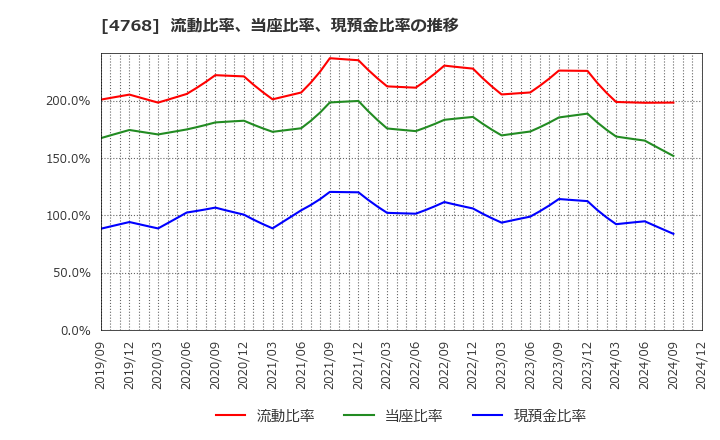 4768 (株)大塚商会: 流動比率、当座比率、現預金比率の推移