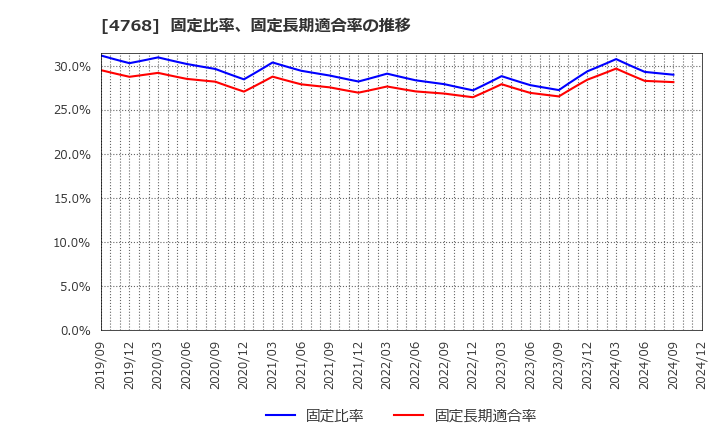 4768 (株)大塚商会: 固定比率、固定長期適合率の推移