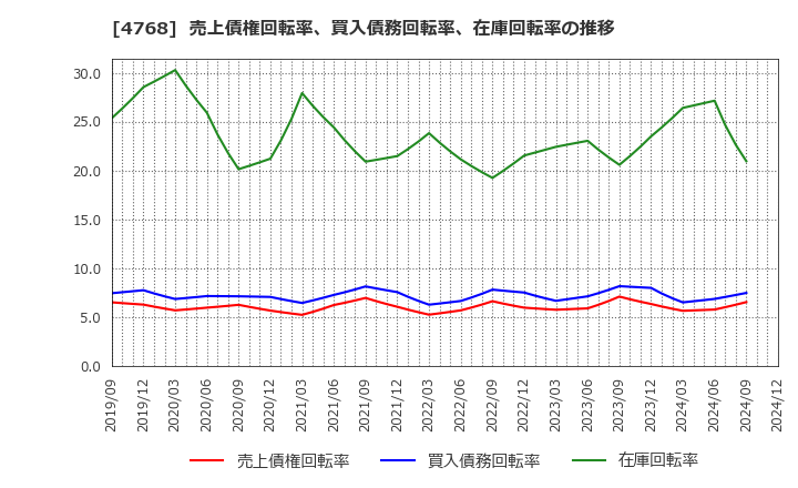 4768 (株)大塚商会: 売上債権回転率、買入債務回転率、在庫回転率の推移