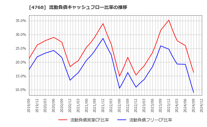4768 (株)大塚商会: 流動負債キャッシュフロー比率の推移