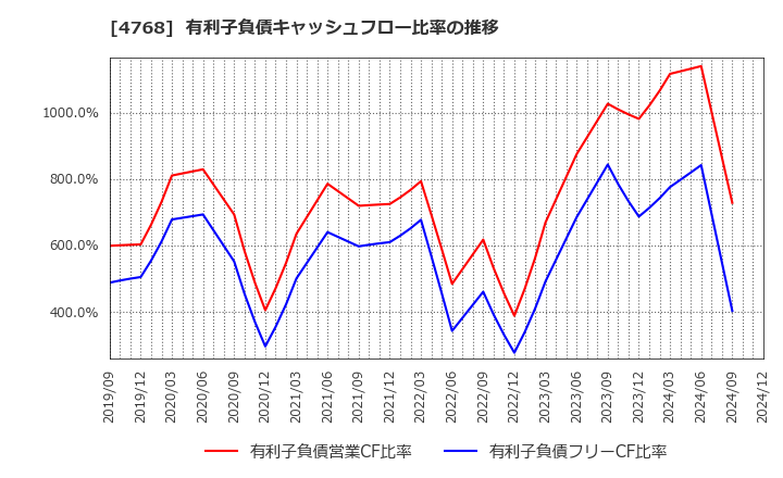 4768 (株)大塚商会: 有利子負債キャッシュフロー比率の推移