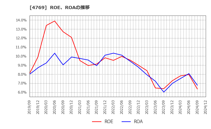 4769 (株)ＩＣ: ROE、ROAの推移