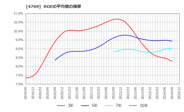 4769 (株)ＩＣ: ROEの平均値の推移