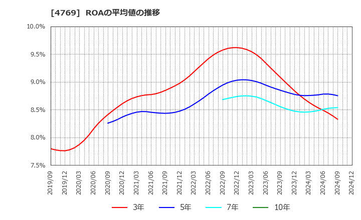 4769 (株)ＩＣ: ROAの平均値の推移