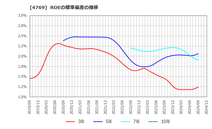 4769 (株)ＩＣ: ROEの標準偏差の推移