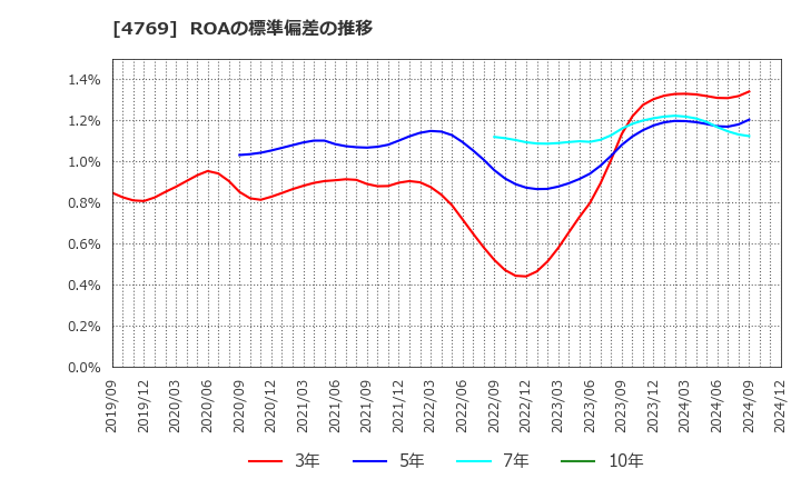 4769 (株)ＩＣ: ROAの標準偏差の推移