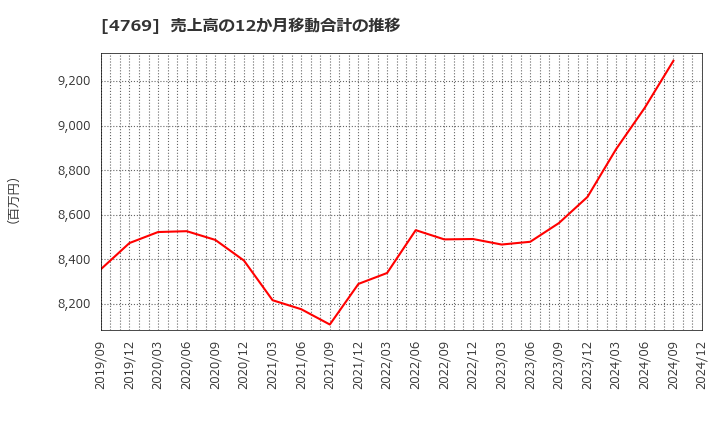 4769 (株)ＩＣ: 売上高の12か月移動合計の推移