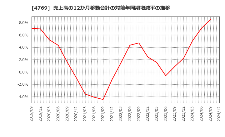 4769 (株)ＩＣ: 売上高の12か月移動合計の対前年同期増減率の推移