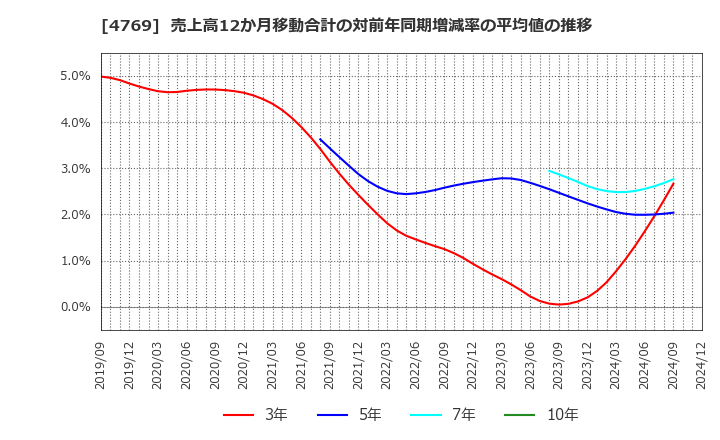 4769 (株)ＩＣ: 売上高12か月移動合計の対前年同期増減率の平均値の推移