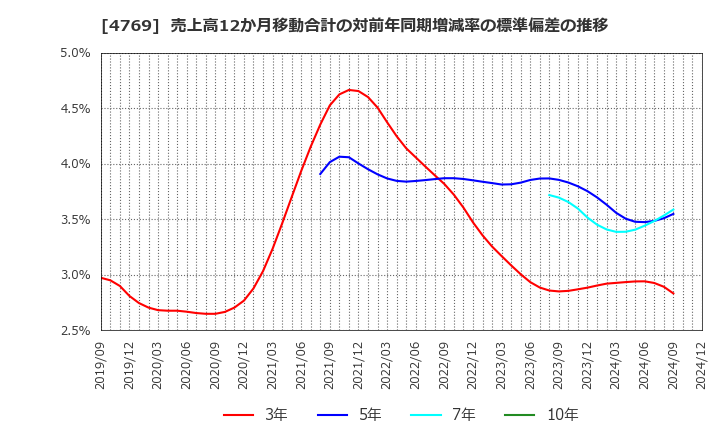 4769 (株)ＩＣ: 売上高12か月移動合計の対前年同期増減率の標準偏差の推移