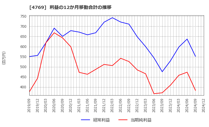 4769 (株)ＩＣ: 利益の12か月移動合計の推移