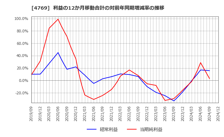 4769 (株)ＩＣ: 利益の12か月移動合計の対前年同期増減率の推移