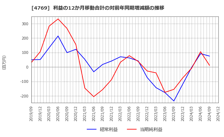 4769 (株)ＩＣ: 利益の12か月移動合計の対前年同期増減額の推移