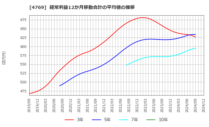 4769 (株)ＩＣ: 経常利益12か月移動合計の平均値の推移