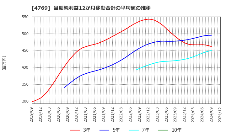 4769 (株)ＩＣ: 当期純利益12か月移動合計の平均値の推移