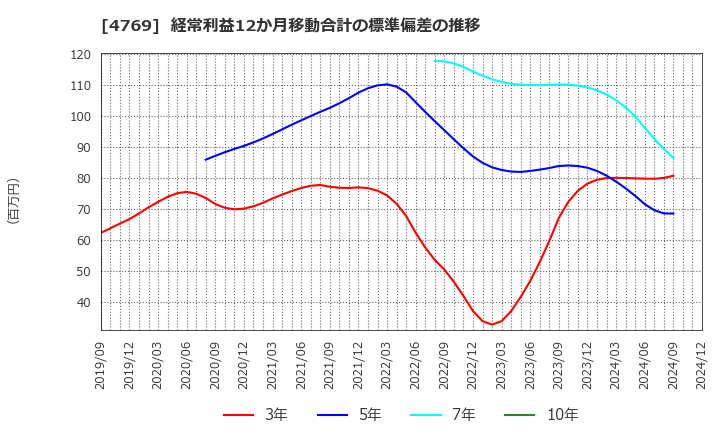 4769 (株)ＩＣ: 経常利益12か月移動合計の標準偏差の推移