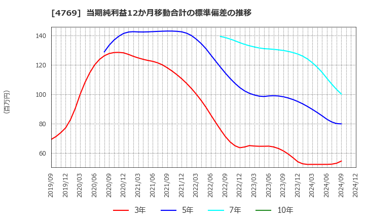 4769 (株)ＩＣ: 当期純利益12か月移動合計の標準偏差の推移