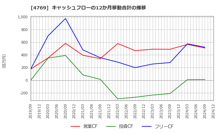 4769 (株)ＩＣ: キャッシュフローの12か月移動合計の推移