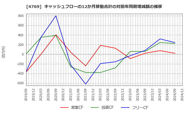 4769 (株)ＩＣ: キャッシュフローの12か月移動合計の対前年同期増減額の推移