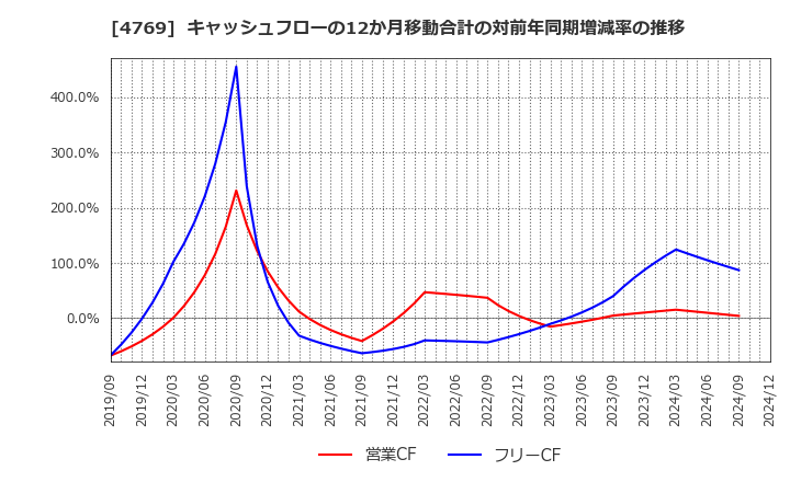 4769 (株)ＩＣ: キャッシュフローの12か月移動合計の対前年同期増減率の推移