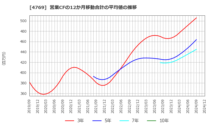 4769 (株)ＩＣ: 営業CFの12か月移動合計の平均値の推移