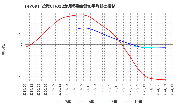 4769 (株)ＩＣ: 投資CFの12か月移動合計の平均値の推移