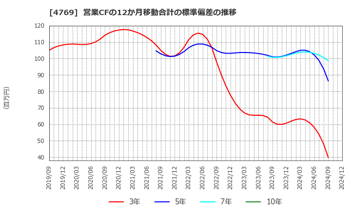 4769 (株)ＩＣ: 営業CFの12か月移動合計の標準偏差の推移