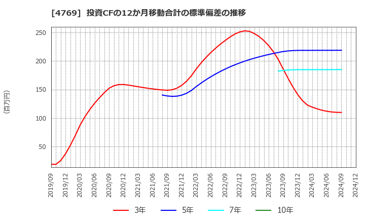 4769 (株)ＩＣ: 投資CFの12か月移動合計の標準偏差の推移