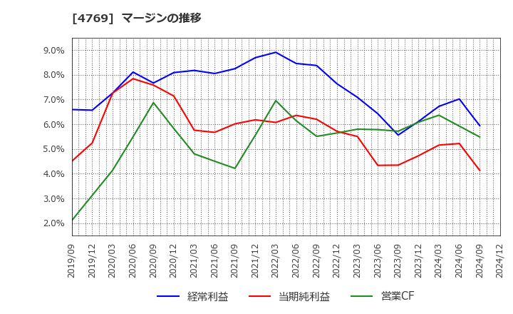 4769 (株)ＩＣ: マージンの推移