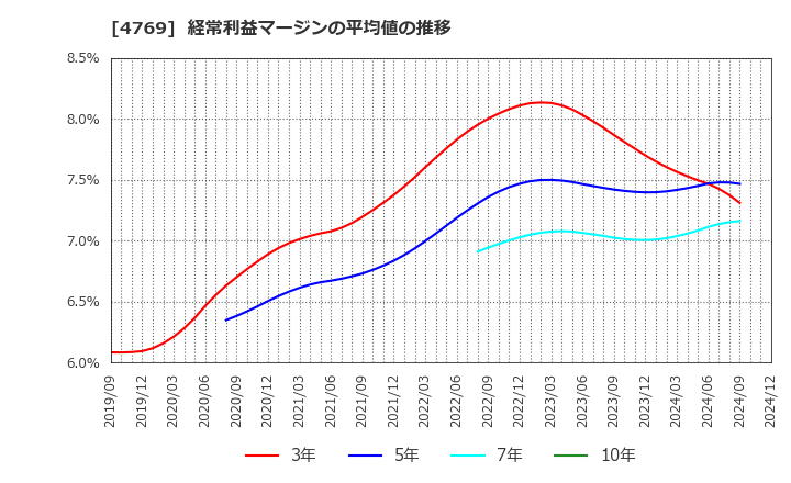 4769 (株)ＩＣ: 経常利益マージンの平均値の推移