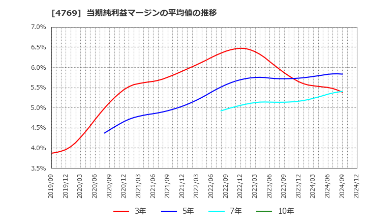 4769 (株)ＩＣ: 当期純利益マージンの平均値の推移