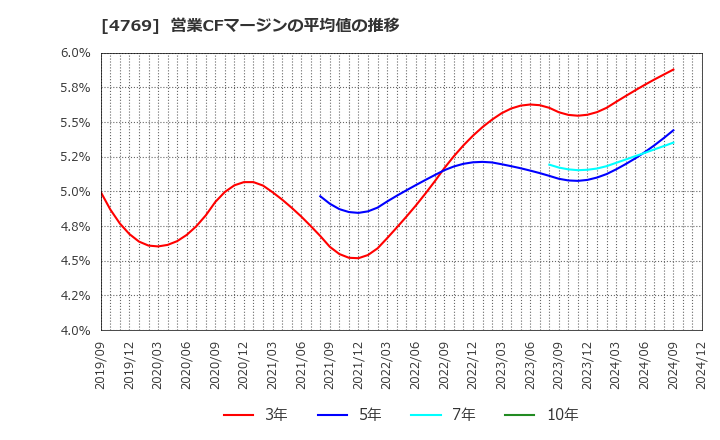 4769 (株)ＩＣ: 営業CFマージンの平均値の推移