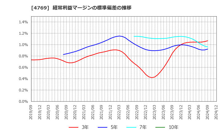 4769 (株)ＩＣ: 経常利益マージンの標準偏差の推移