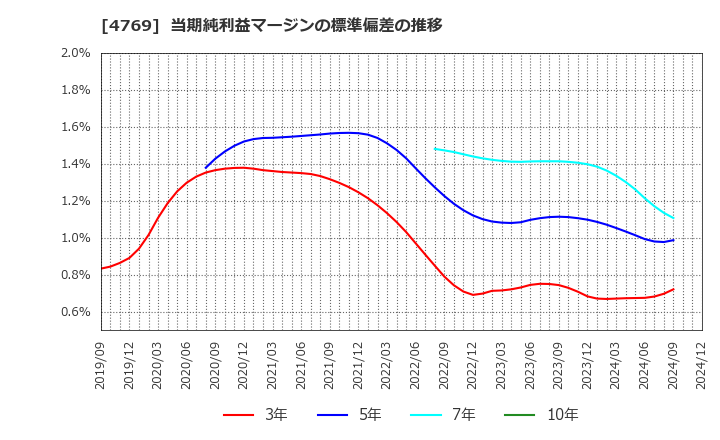 4769 (株)ＩＣ: 当期純利益マージンの標準偏差の推移