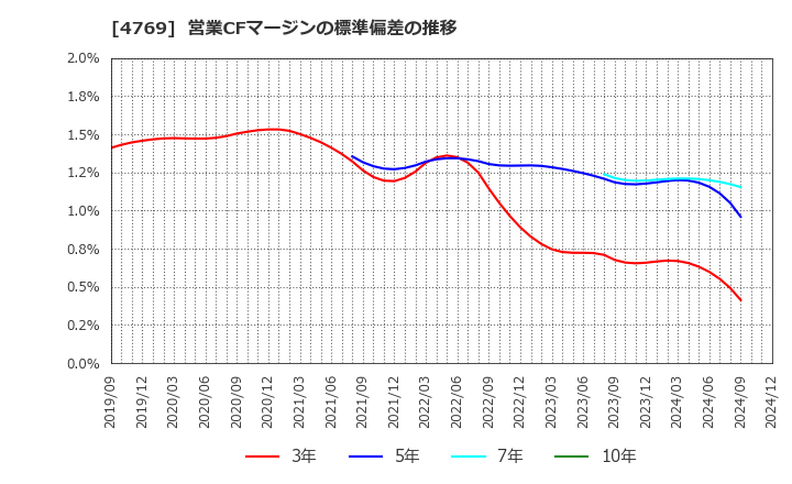 4769 (株)ＩＣ: 営業CFマージンの標準偏差の推移