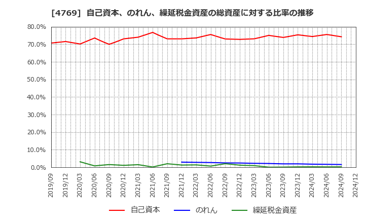 4769 (株)ＩＣ: 自己資本、のれん、繰延税金資産の総資産に対する比率の推移