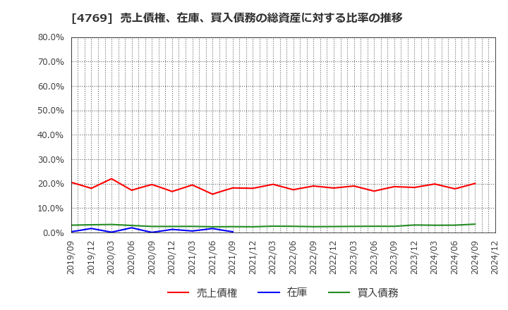 4769 (株)ＩＣ: 売上債権、在庫、買入債務の総資産に対する比率の推移